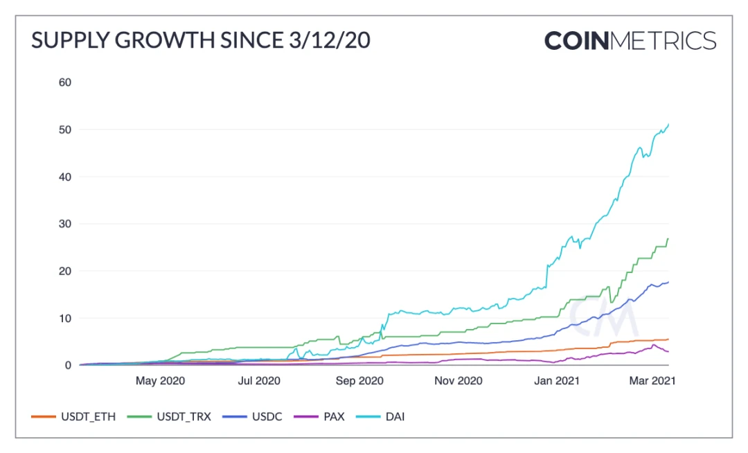 Coin Metrics：“312”以来，加密圈发生了哪些改变？