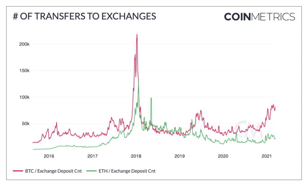 Coin Metrics：“312”以来，加密圈发生了哪些改变？