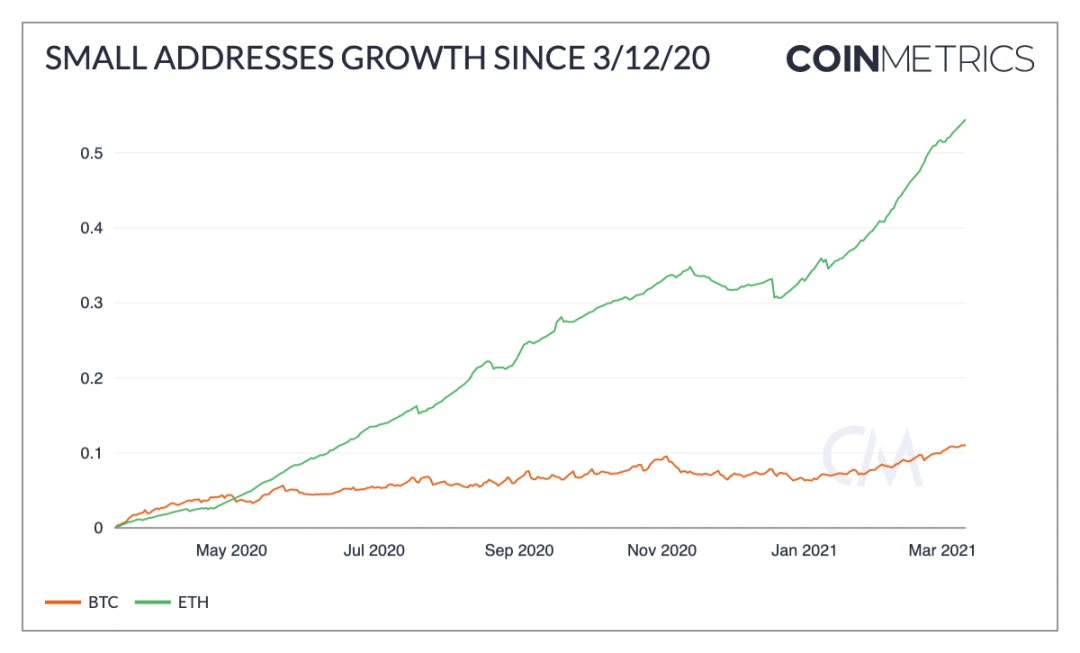 Coin Metrics：“312”以来，加密圈发生了哪些改变？