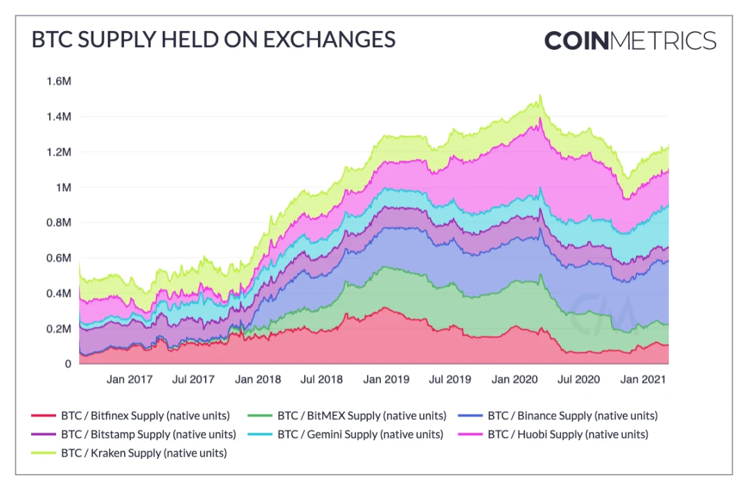 Coin Metrics：“312”以来，加密圈发生了哪些改变？