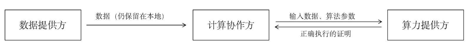 PlatON：面向未来的隐私计算与分布式经济体基础设施