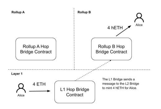 Authereum变身Hop Protocol，专攻Layer 2网络互通难题