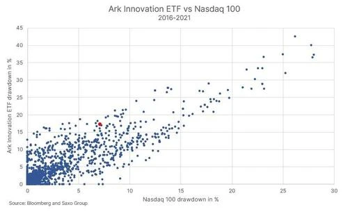 美股大空头：ARKK的流动性泡沫