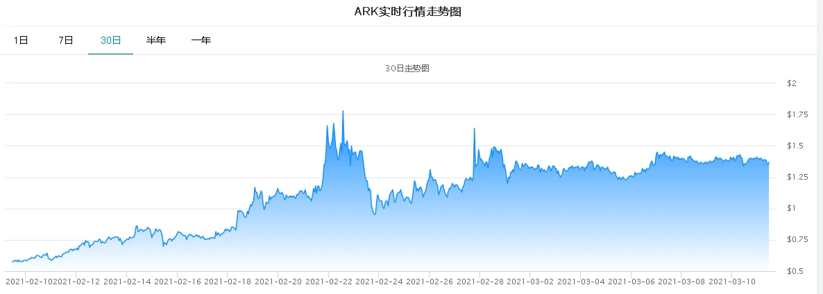 美股大空头：ARKK的流动性泡沫