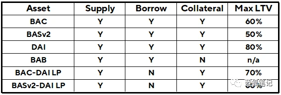 Basis Cash即将推出借贷产品,算法稳定币生态复苏?