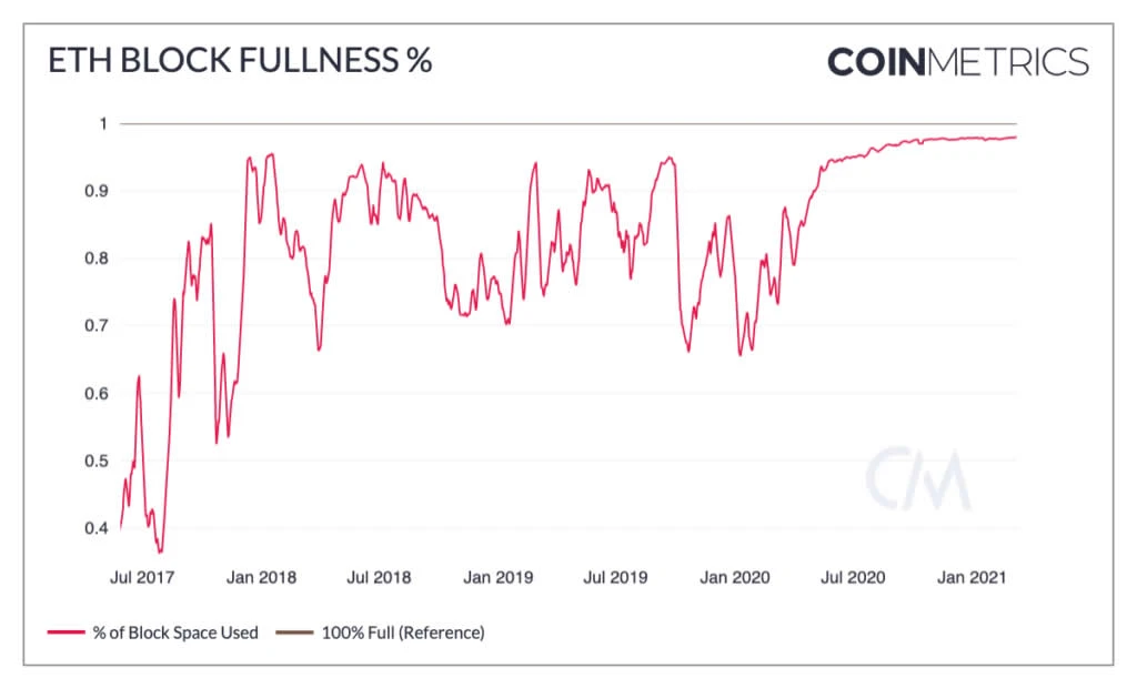 Coin Metrics：EIP 1559无法解决以太坊的天价Gas费危机