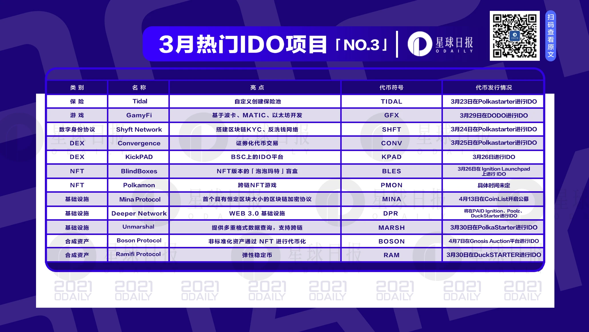 IDO打新还有哪些机会?本月第三批“热门项目名单”出炉