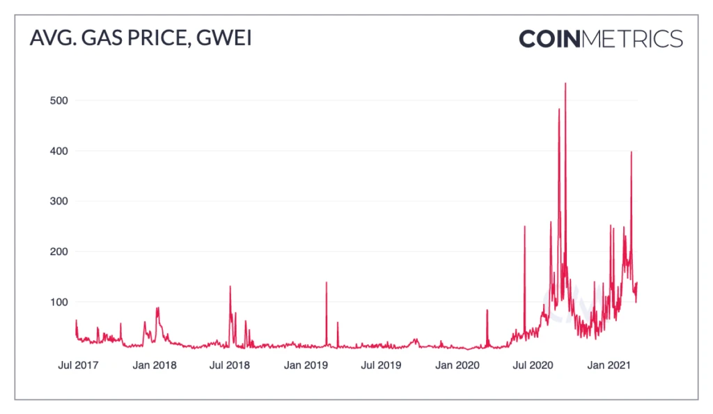 Coin Metrics：以太坊Gas费为何如此高昂？