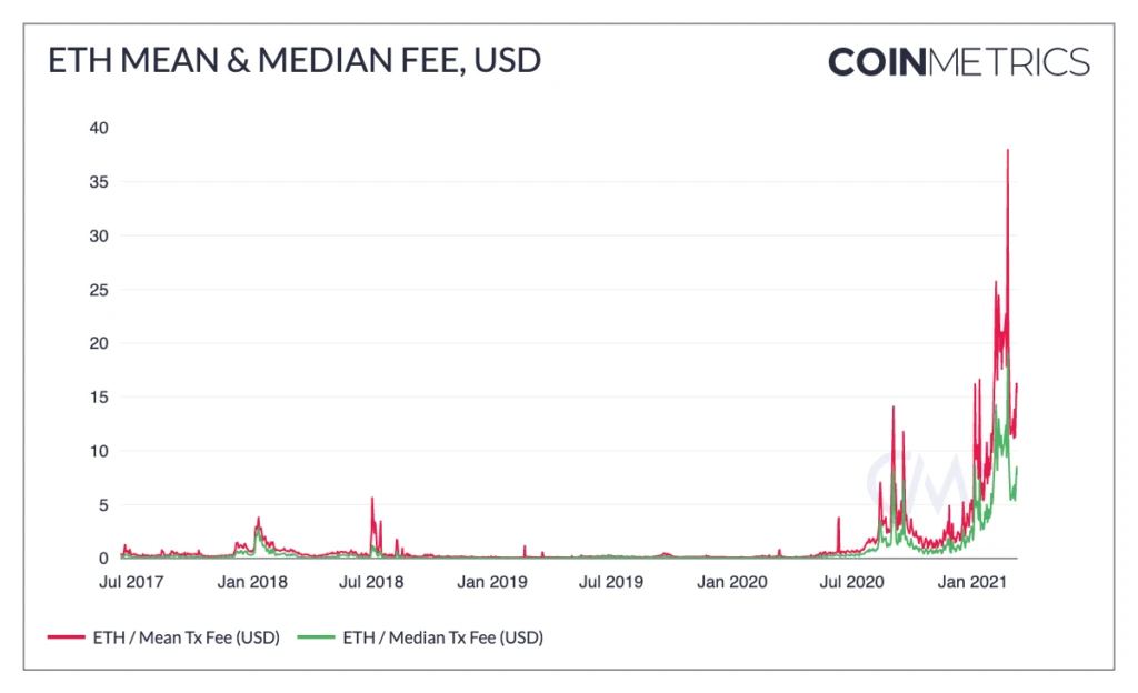 Coin Metrics：以太坊Gas费为何如此高昂？