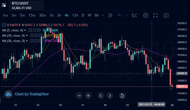 比特币价格跌至5.1万美元，但为什么分析师仍然“看好4月”