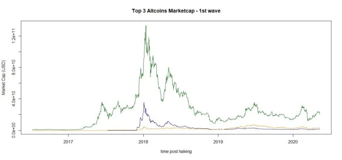 观点：Bitcoin & Altcoin周期是否一致？