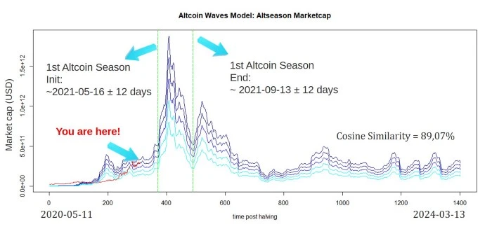 观点：Bitcoin & Altcoin周期是否一致？