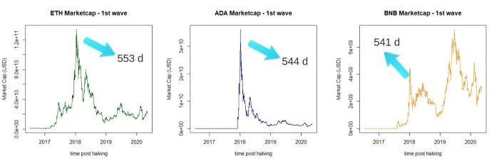 观点：Bitcoin & Altcoin周期是否一致？