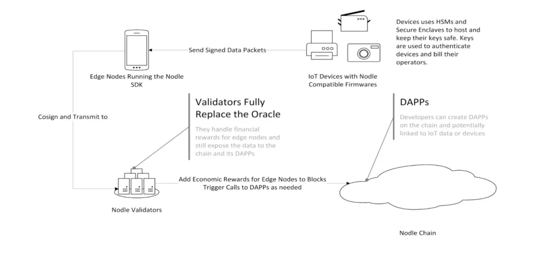 Understand the design logic of the cryptocurrency Internet of Things project?