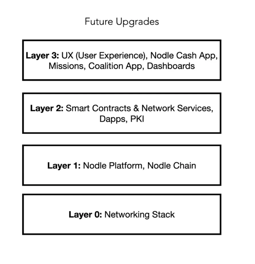 Understand the design logic of the cryptocurrency Internet of Things project?