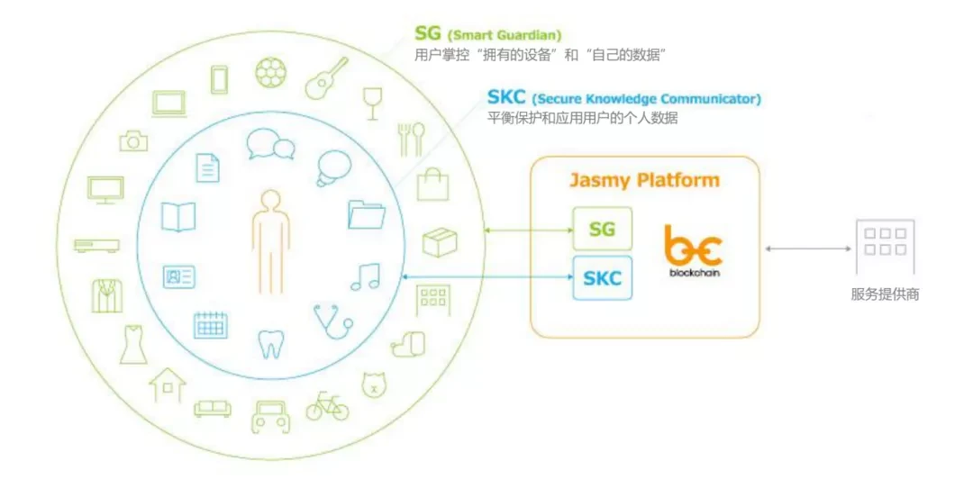 Understand the design logic of the cryptocurrency Internet of Things project?