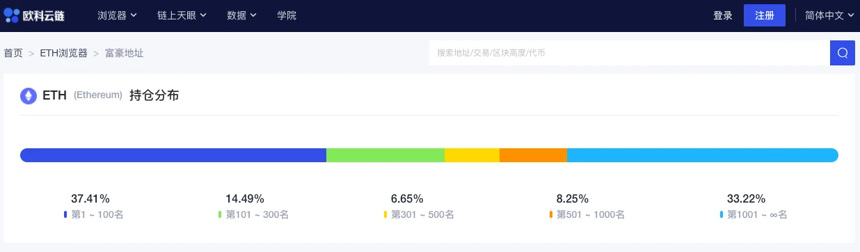 ETH周报 | Uniswap V3将于5月5日上线；以太坊ERC-721智能合约数量达到历史新高（3.22-3.28）