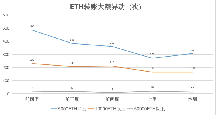 ETH周报 | Uniswap V3将于5月5日上线；以太坊ERC-721智能合约数量达到历史新高（3.22-3.28）