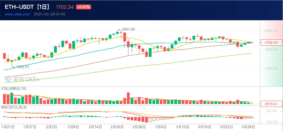 ETH周报 | Uniswap V3将于5月5日上线；以太坊ERC-721智能合约数量达到历史新高（3.22-3.28）