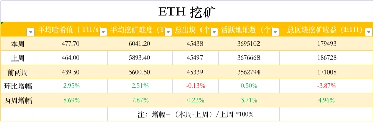 ETH周报 | Uniswap V3将于5月5日上线；以太坊ERC-721智能合约数量达到历史新高（3.22-3.28）