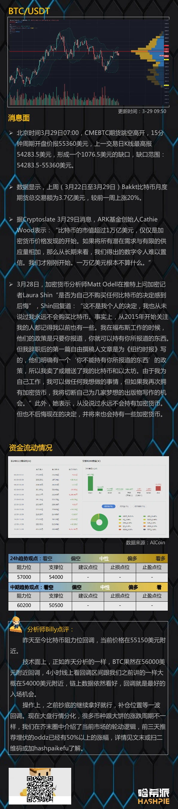 3月29日行情分析：比特币如期回调，下跌是补仓好时机