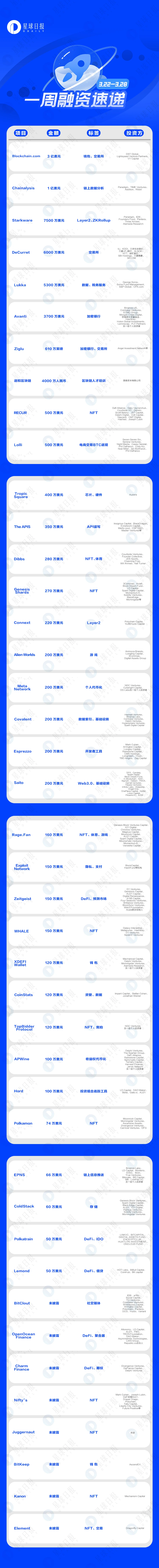 一周融资速递 | 42个项目获投，NFT赛道爆火（3.22-3.28）