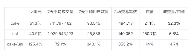 BSC新秀PancakeSwap，超越UniSwap、SushiSwap、Curve交易之和