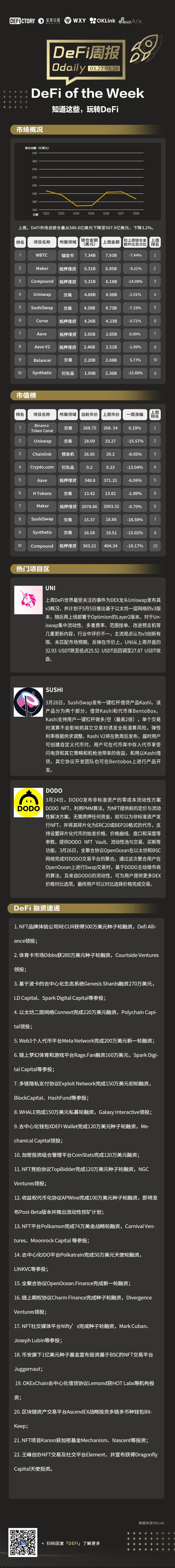 DeFi周报 | DeFi一周重要数据&热门项目，看这篇就够了（3.22-3.28）