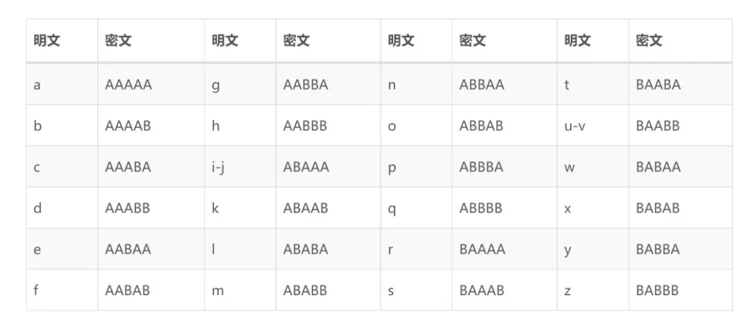 密码学科普｜那些不可思议的古典密码学