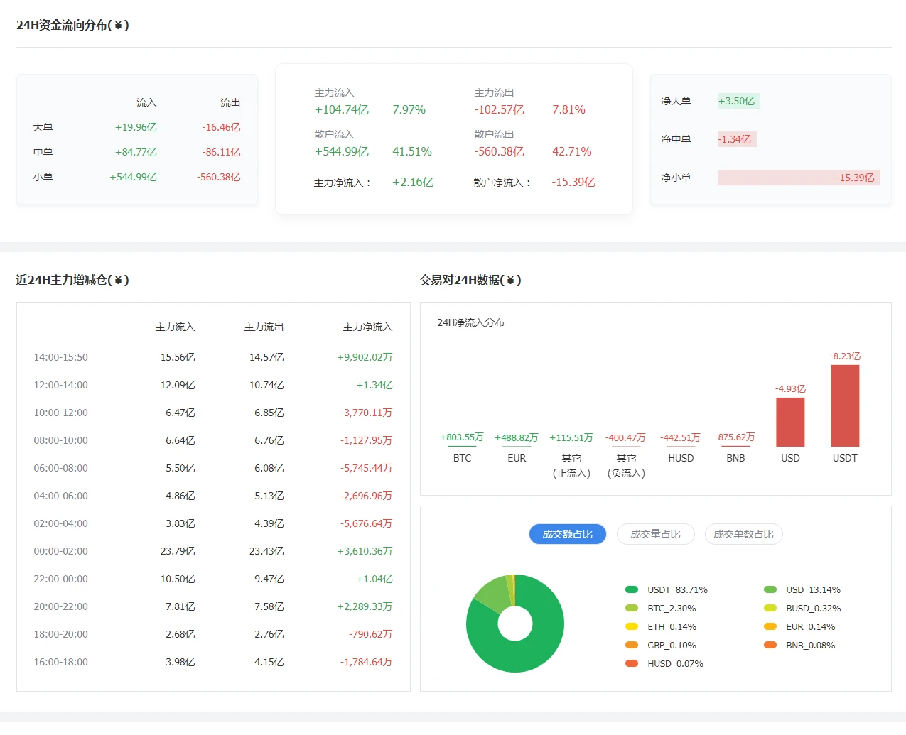 易天说：FIL逆袭比特币荣登榜首，它的辉煌还能持续多久？