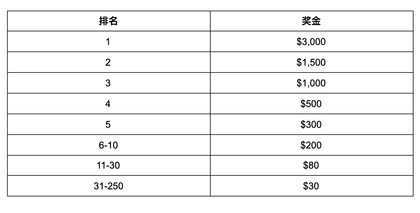 Layer2.Finance测试网嘉年华来了