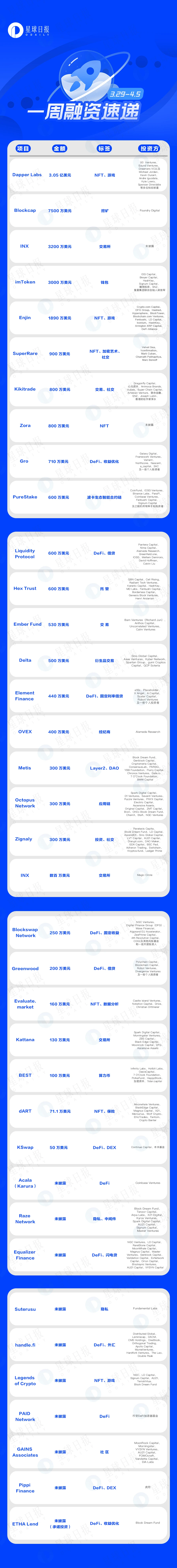 一周融资速递 | 36个项目获投，社交概念热度攀升（3.29-4.5）