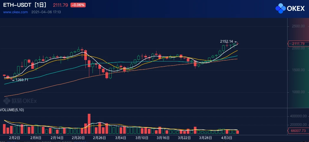 ETH周报 | V神净资产估值已升至约7亿美元；ETH矿工51小时算力转移示威活动失败（3.30-4.5）