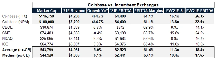 Coinbase上市对美国加密数字金融行业的影响