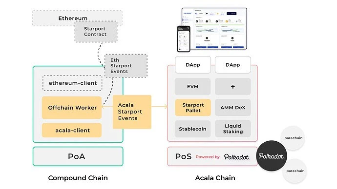 Acala 携手 Compound 打造 Web3.0 跨链 DeFi  「星际站」