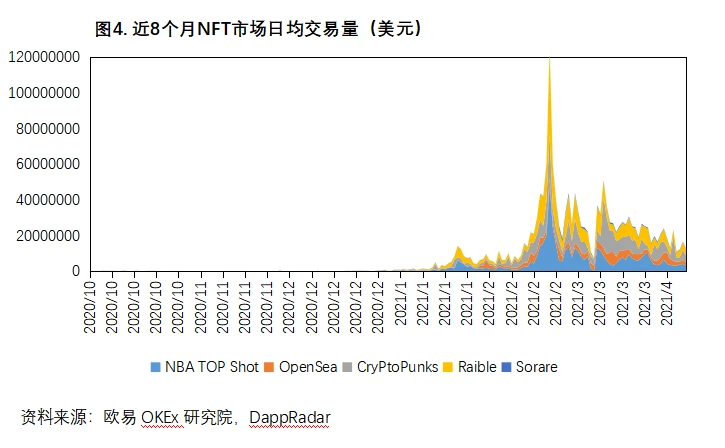 欧易OKEx研究院：谁缔造了NFT繁荣神话？