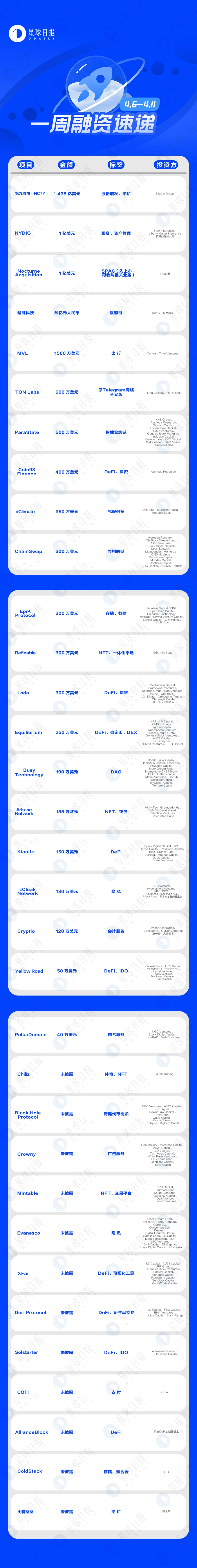 一周融资速递 | 33个项目获投；已披露总金额约4.3亿美元（4.6-4.11）