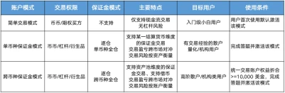 最近大火的欧易OKEx统一账户究竟是什么？