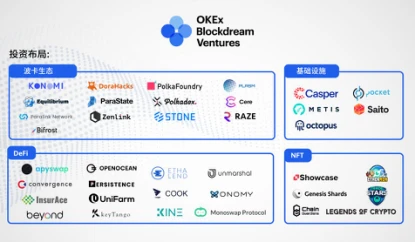 一文读懂欧易OKEx旗下OKEx Blockdream Ventures投资版图