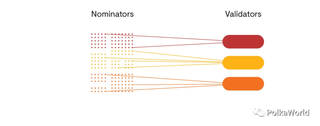 Complete Guide to DOT/KSM Nomination Earning (Staking)