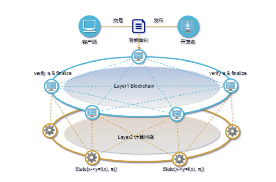 Understand the three paradigms of data flowing in the blockchain network?