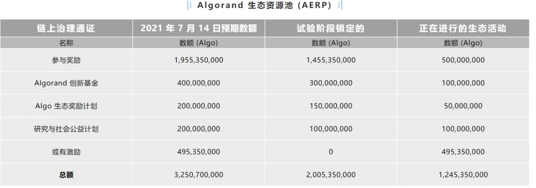 Algorand最新治理机制与后续趋势分析速懂精简