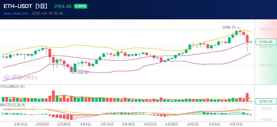 ETH周报 | 以太坊柏林硬分叉升级完毕；加拿大监管机构已批准三只以太坊ETF（4.12-4.18）