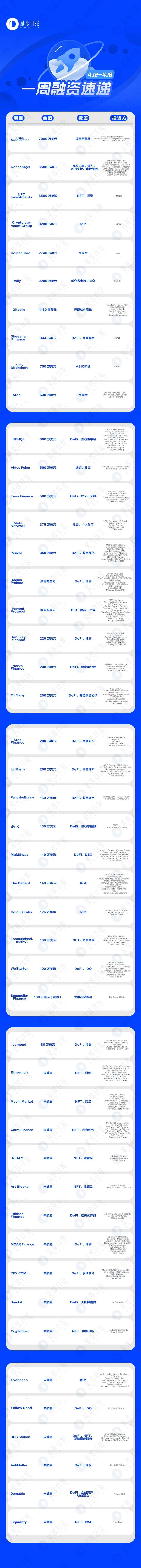 一周融资速递 | 47个项目获投超过3.8亿美元；DeFi、NFT火爆依旧（4.12-4.18）