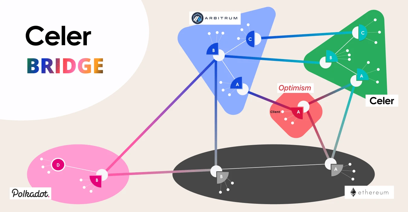 Celer cBridge: 面向 Layer-1 和 Layer-2 互联未来的高速低成本价值转移网络