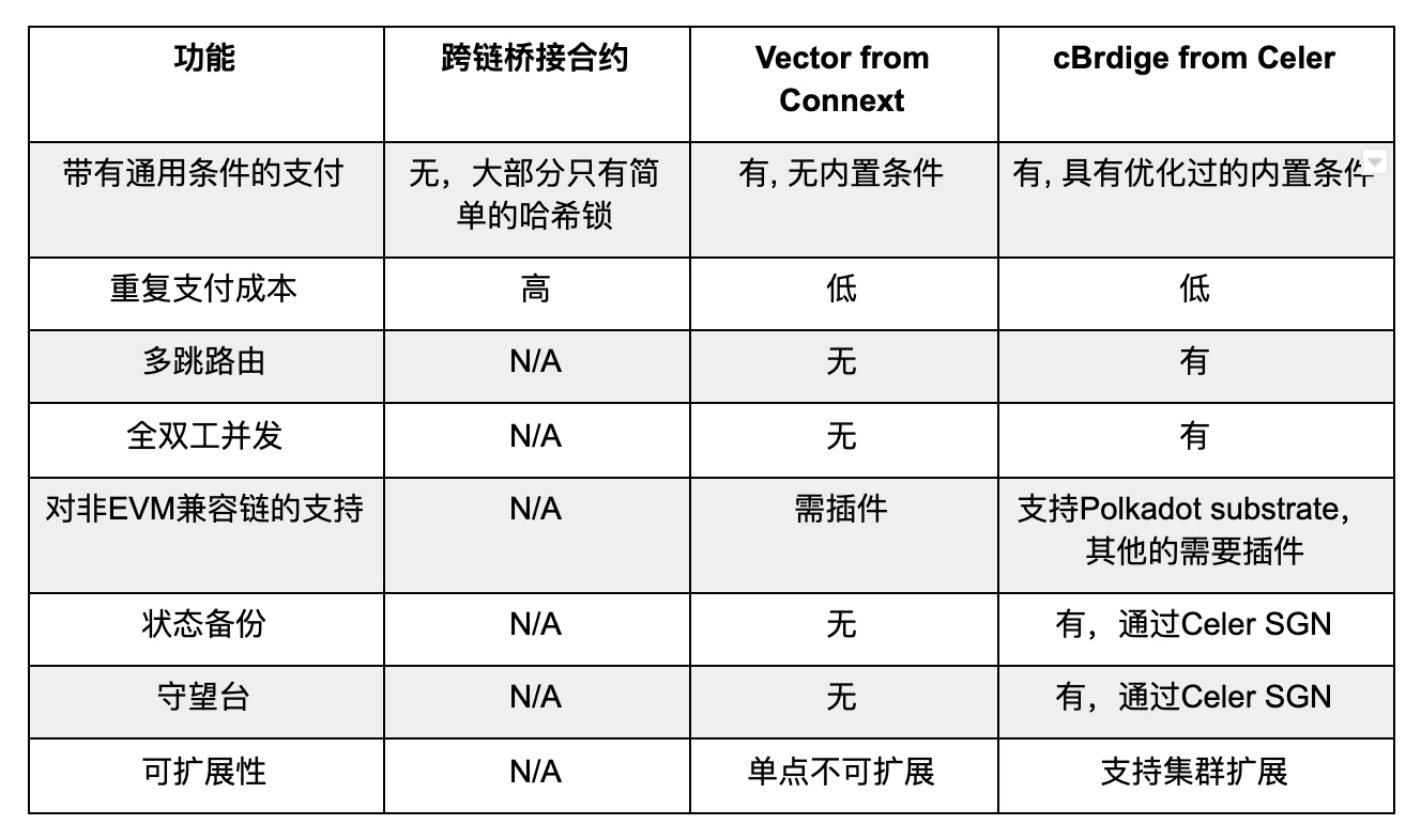 Celer cBridge: 面向 Layer-1 和 Layer-2 互联未来的高速低成本价值转移网络