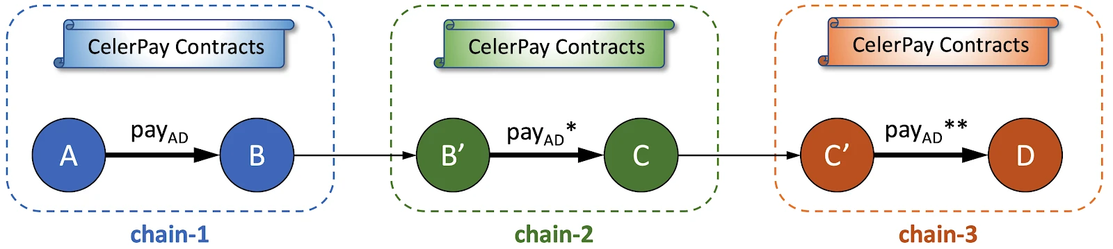 Celer cBridge: 面向 Layer-1 和 Layer-2 互联未来的高速低成本价值转移网络