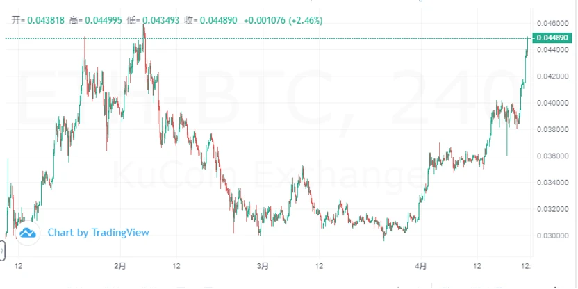 ETH/BTC的触底反弹行情是怎样造成的？