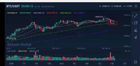 大盘继续回调 ,  狗系币逆势暴涨 ,  牛市还能走多远？