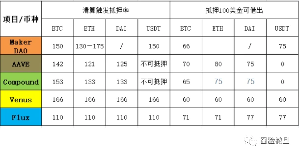 DeFi借贷用户的达摩克利斯之剑：协议的清算机制